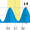 Newburyport tide chart for Sunday, November 14, 2021