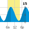Newburyport tide chart for Monday, November 15, 2021