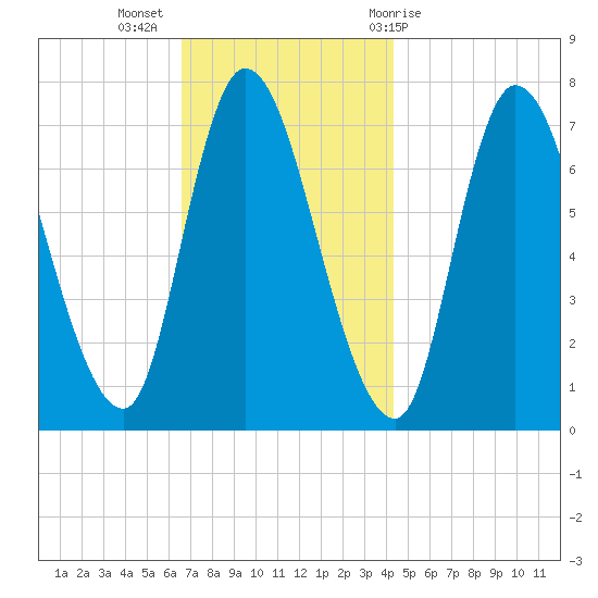 Newburyport tide chart for Tuesday, November 16, 2021