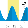 Newburyport tide chart for Wednesday, November 17, 2021