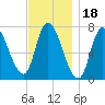 Newburyport tide chart for Thursday, November 18, 2021