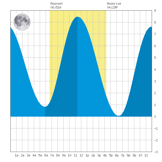 Newburyport tide chart for Friday, November 19, 2021