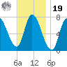 Newburyport tide chart for Friday, November 19, 2021