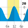Newburyport tide chart for Saturday, November 20, 2021