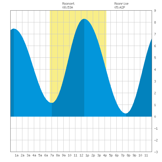 Newburyport tide chart for Sunday, November 21, 2021