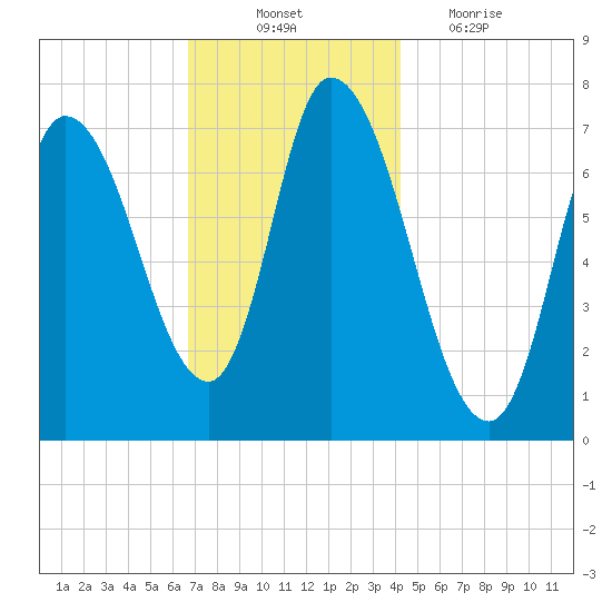 Newburyport tide chart for Monday, November 22, 2021