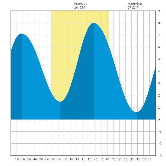 Newburyport tide chart for Tuesday, November 23, 2021