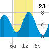 Newburyport tide chart for Tuesday, November 23, 2021