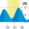 Newburyport tide chart for Thursday, November 25, 2021