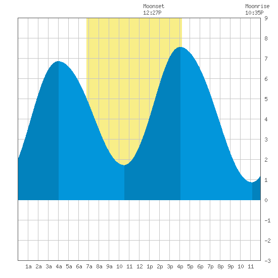 Newburyport tide chart for Friday, November 26, 2021
