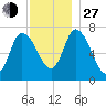 Newburyport tide chart for Saturday, November 27, 2021