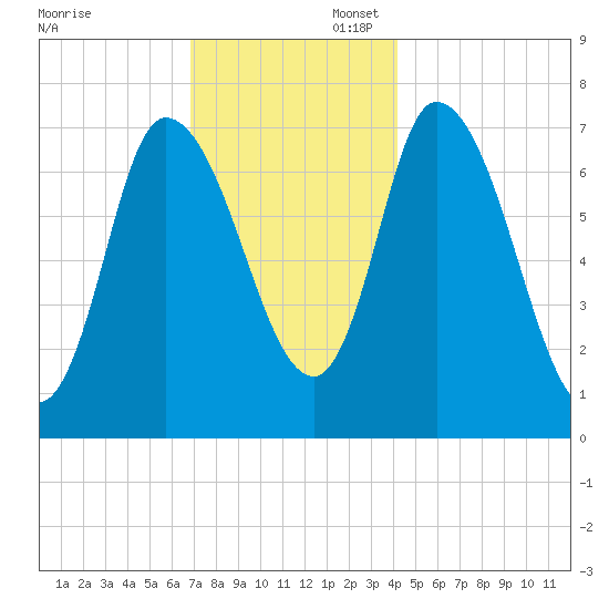 Newburyport tide chart for Sunday, November 28, 2021