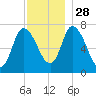 Newburyport tide chart for Sunday, November 28, 2021