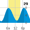 Newburyport tide chart for Monday, November 29, 2021