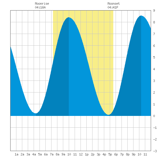 Newburyport tide chart for Tuesday, November 2, 2021