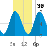 Newburyport tide chart for Tuesday, November 30, 2021