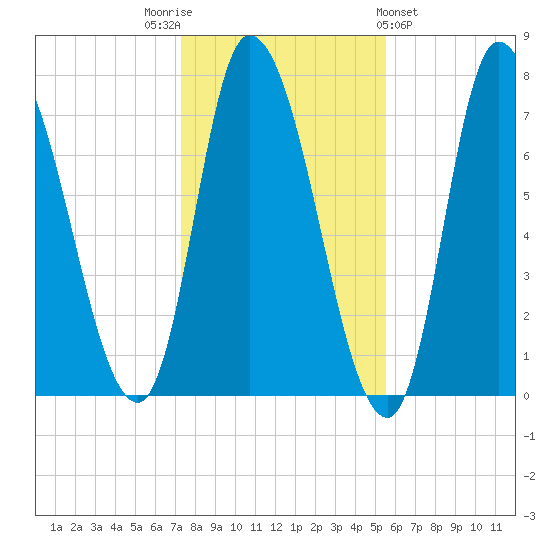 Newburyport tide chart for Wednesday, November 3, 2021