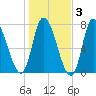 Newburyport tide chart for Wednesday, November 3, 2021