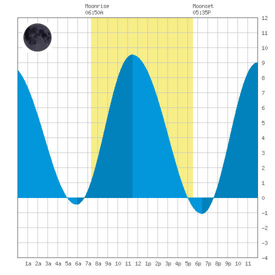 Newburyport tide chart for Thursday, November 4, 2021