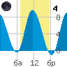 Newburyport tide chart for Thursday, November 4, 2021