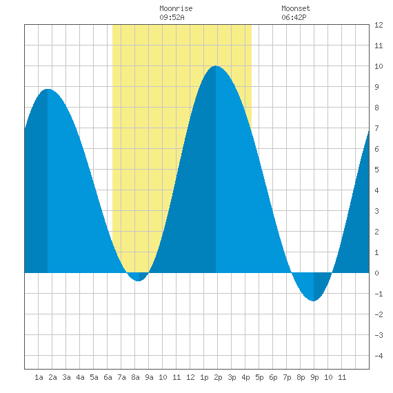Newburyport tide chart for Sunday, November 7, 2021