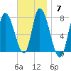 Newburyport tide chart for Sunday, November 7, 2021