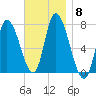 Newburyport tide chart for Monday, November 8, 2021