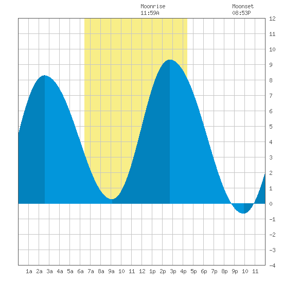 Newburyport tide chart for Tuesday, November 9, 2021