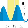 Newburyport tide chart for Tuesday, November 9, 2021