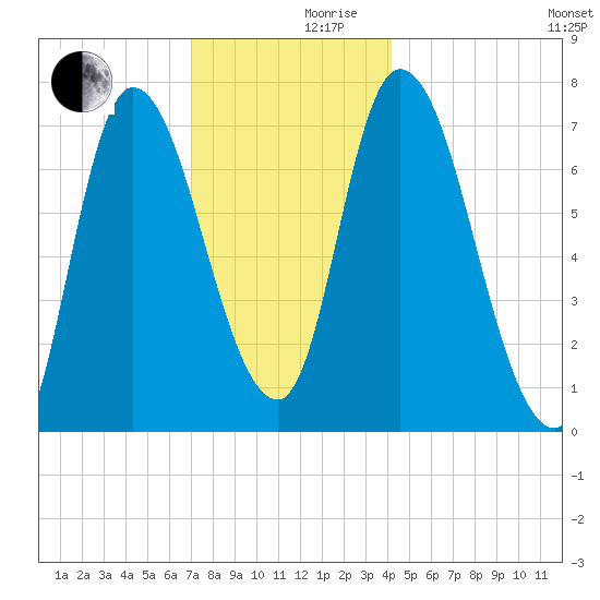 Newburyport tide chart for Friday, December 10, 2021