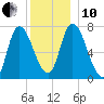 Newburyport tide chart for Friday, December 10, 2021