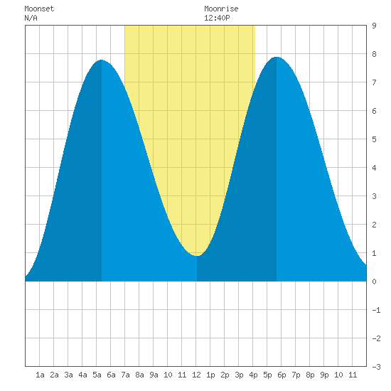 Newburyport tide chart for Saturday, December 11, 2021