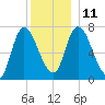 Newburyport tide chart for Saturday, December 11, 2021