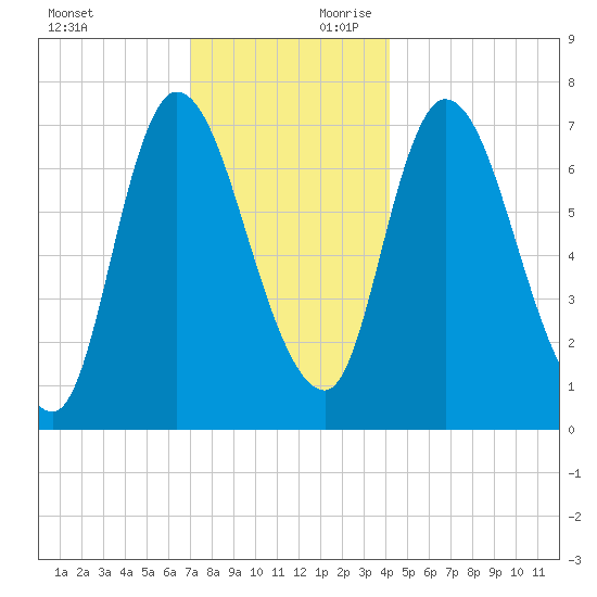 Newburyport tide chart for Sunday, December 12, 2021