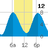 Newburyport tide chart for Sunday, December 12, 2021
