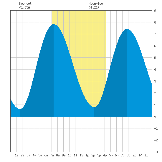 Newburyport tide chart for Monday, December 13, 2021