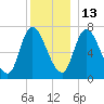 Newburyport tide chart for Monday, December 13, 2021