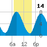 Newburyport tide chart for Tuesday, December 14, 2021