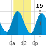 Newburyport tide chart for Wednesday, December 15, 2021