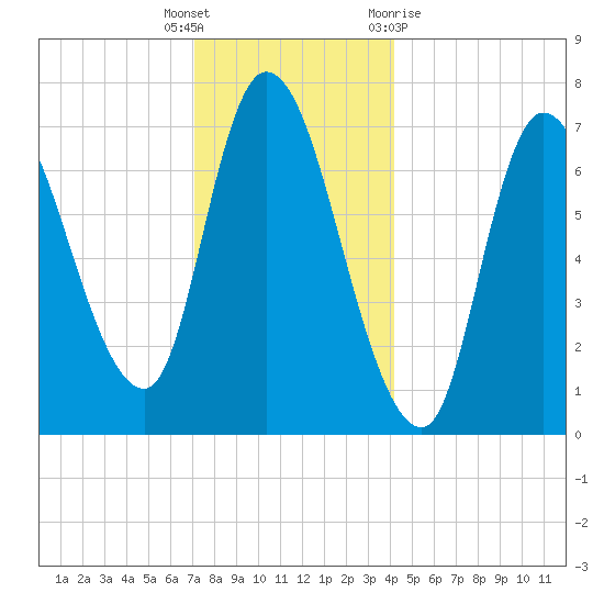 Newburyport tide chart for Friday, December 17, 2021