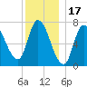 Newburyport tide chart for Friday, December 17, 2021