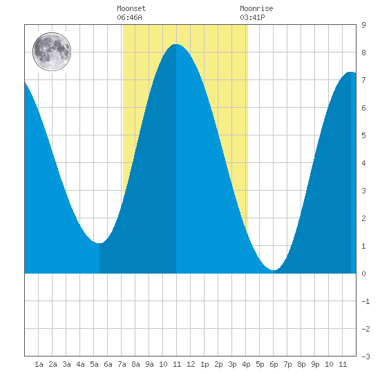 Newburyport tide chart for Saturday, December 18, 2021