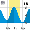 Newburyport tide chart for Saturday, December 18, 2021