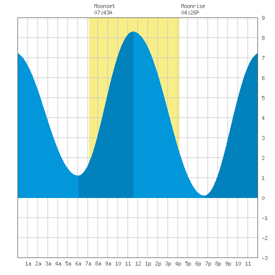 Newburyport tide chart for Sunday, December 19, 2021