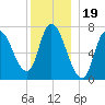 Newburyport tide chart for Sunday, December 19, 2021