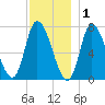 Newburyport tide chart for Wednesday, December 1, 2021