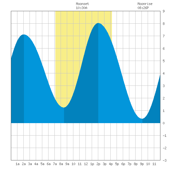 Newburyport tide chart for Thursday, December 23, 2021