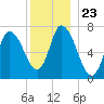 Newburyport tide chart for Thursday, December 23, 2021