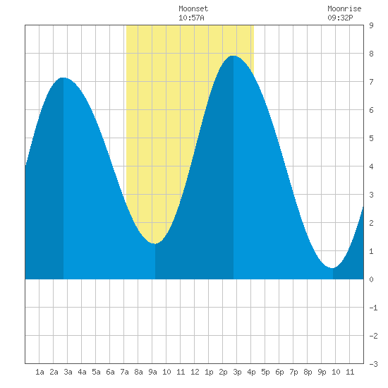 Newburyport tide chart for Friday, December 24, 2021
