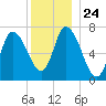 Newburyport tide chart for Friday, December 24, 2021
